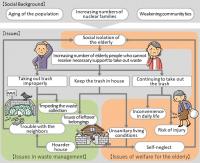 Issues Related to Taking out the Waste by the Elderly