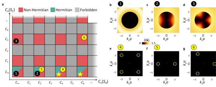 Non-Hermitian Statistical Crystallography.