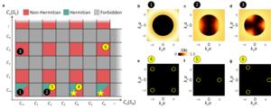 Non-Hermitian Statistical Crystallography.
