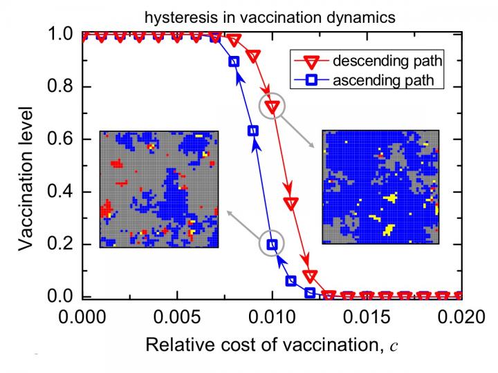 Hysteresis Loop in Public Health