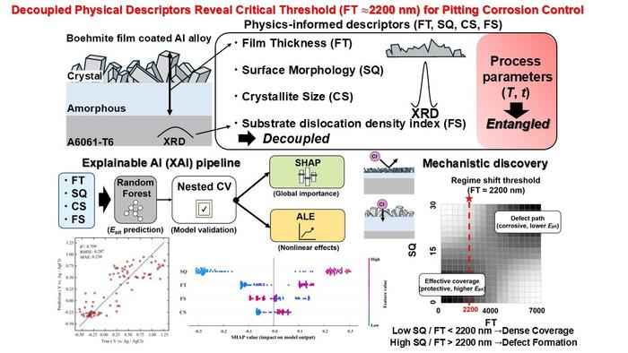 Interpretable AI Links Surface Roughness and Film Thickness to Pitting Resistance