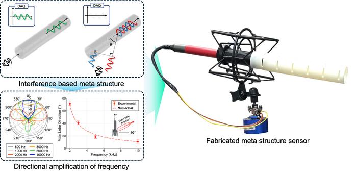 Figure 2. (Top left) Operating principle of the interference-based metamaterial structure; (Bottom left) Predicted and experimental results of directional response changes by frequency; (Right) Prototype sensor implementing the hardware acoustic filter