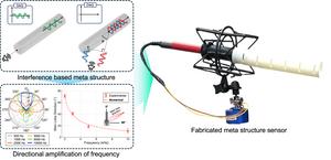 Figure 2. (Top left) Operating principle of the interference-based metamaterial structure; (Bottom left) Predicted and experimental results of directional response changes by frequency; (Right) Prototype sensor implementing the hardware acoustic filter