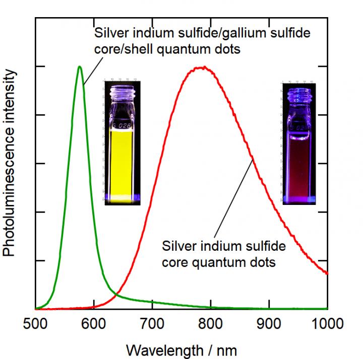 Core Quantum Dots 