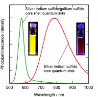 Core Quantum Dots 