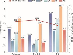 Analysis of the EuroQol-5-dimension-5-level (EQ-5D-5L) health utility differences based on catastrophic health expenditure (CHE) status.