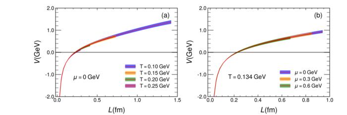 Variation of heavy quarkonium potential energy  with quark separation  at fixed chemical potential under different temperatures and at fixed temperature under different chemical potentials.