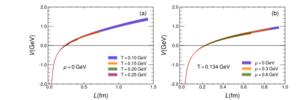 Variation of heavy quarkonium potential energy  with quark separation  at fixed chemical potential under different temperatures and at fixed temperature under different chemical potentials.