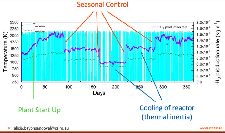 How to Make Solar Hydrogen Year Round