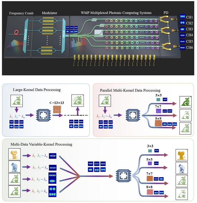 Design of the 192-dimensional photonic chip.