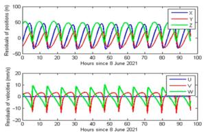 Fig. 6. Comparison result of independent orbit determination of Tianwen-1 by baseband velocity measurement.