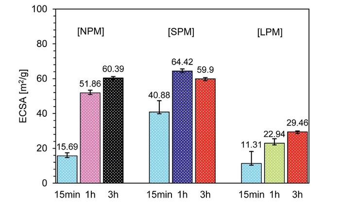 Figure 2. Changes in catalyst-ink properties with pre-mixing condition and main-mixing time.