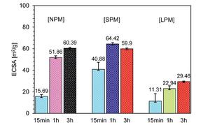 Figure 2. Changes in catalyst-ink properties with pre-mixing condition and main-mixing time.