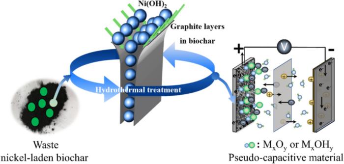 Recycling waste nickel-laden biochar to pseudo-capacitive material by hydrothermal treatment: roles of nickel-carbon interaction