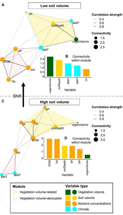 How the main environmental regulators shift as karst soils become thinner