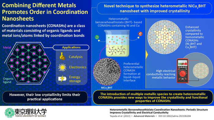Combining Different Metals Promotes in Coordination Nanosheets