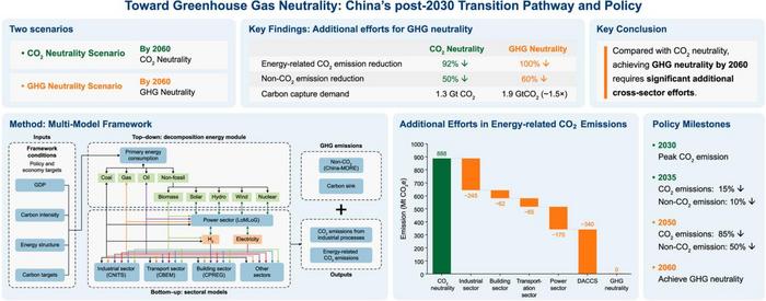 China's path to GHG neutrality by 2060: key milestones and sectoral efforts.