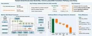 China's path to GHG neutrality by 2060: key milestones and sectoral efforts.