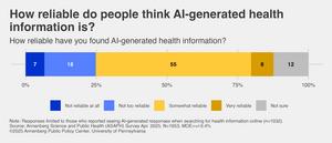 How reliable do people think Al-generated health information is?