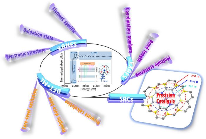 XAFS Technology Combined with DFT Calculations and Machine Learning for Precision Catalysis