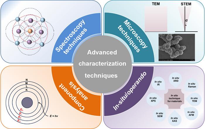"Seeing Clearly" the Essence of Catalysis: Four Categories of Advanced Technologies Assist in Structural Elucidation.