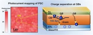 Grain Boundaries Contribute to the Performance of Perovskite Solar Cells by Promoting Charge Separations