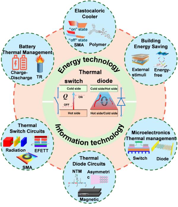 Overview of thermal switches and diodes for energy and information technologies