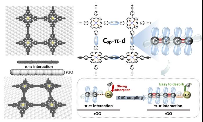 A Csp–π–d Conjugated System Enables a Breakthrough in Electrocatalytic Oxygen Reduction Performance