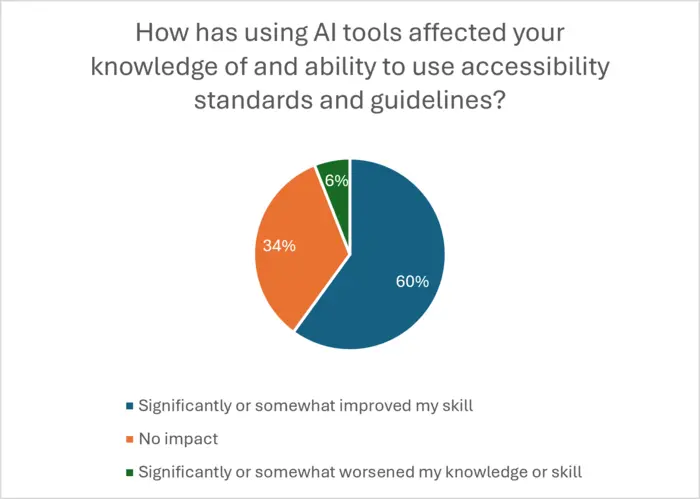 How has using AI tools affected your knowledge of and ability to use accessibility standards and guidelines?