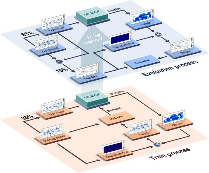 Self-supervised training and evaluation workflow.