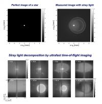 Stray light decomposition