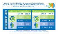 Year-to-Year Comparison of Economic Indicators for People with and Without Disabilities