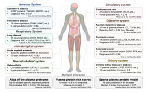 Proteomics advancing biomarker discovery and disease prediction