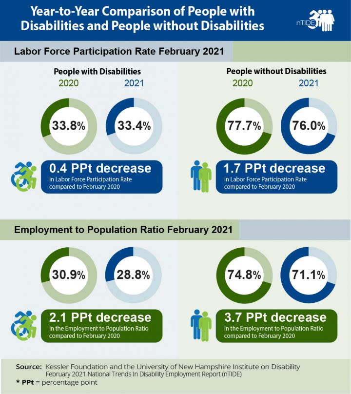 nTIDE Year-to-Year Comparison of Employment Numbers for People with and Without Disabilities