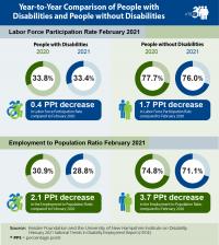nTIDE Year-to-Year Comparison of Employment Numbers for People with and Without Disabilities