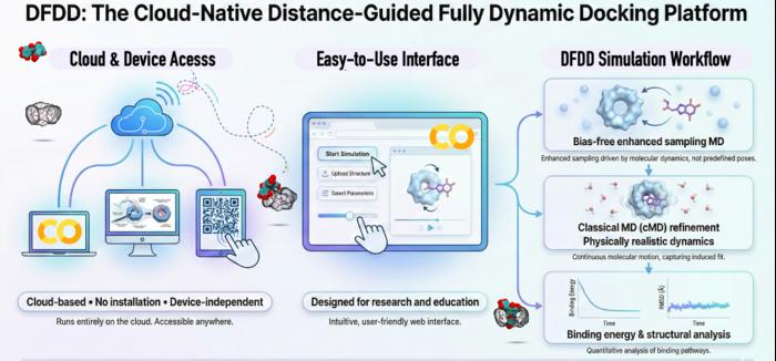 Diagram of DFDD: A Cloud-Ready Tool for Distance-Guided Fully Dynamic Docking Platform