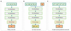 Fig. 3. The network architectures. (A) Policy network. (B) Q-value network. (C) Evader action prediction network.