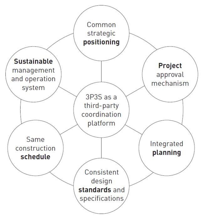 Water Ecological Restoration Practice of Cross-Administrative-Area Synergic Projects—Case Study on the Yuandang Lake Synergic Eco-Development Pilot Project