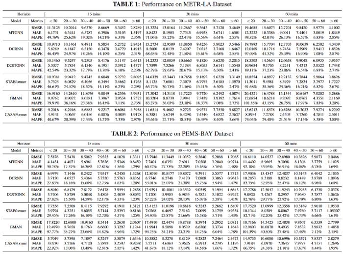 Traffic speed prediction performance comparison under different speed regimes.