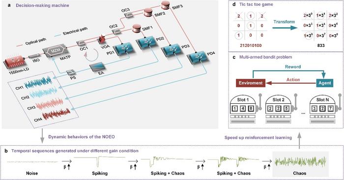 Decision-making machine based on microwave photonics