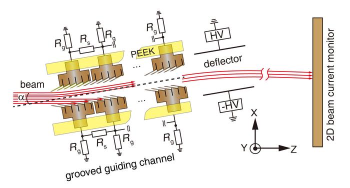 Self-adaptive guiding of fast ion beams is achieved in channels with grooved inner surfaces, but not in those with flat inner surfaces