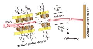 Self-adaptive guiding of fast ion beams is achieved in channels with grooved inner surfaces, but not in those with flat inner surfaces