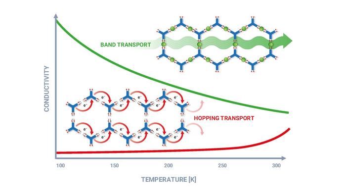 MOFs usually exhibit only low electrical conductivity, caused by electron hopping, the frequency of which decreases sharply during cooling (red curve). In special, highly ordered MOFs, however, true metallic conduction occurs, where conductivity increases