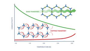 MOFs usually exhibit only low electrical conductivity, caused by electron hopping, the frequency of which decreases sharply during cooling (red curve). In special, highly ordered MOFs, however, true metallic conduction occurs, where conductivity increases