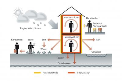 Nanoparticles in the House