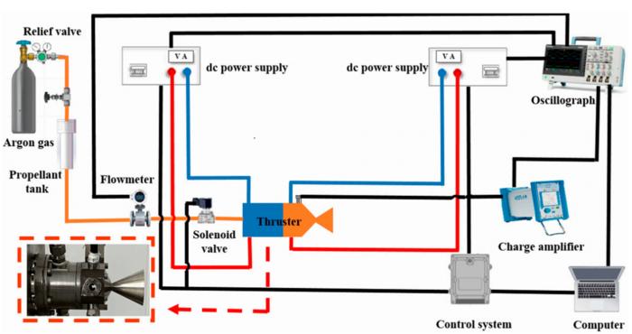Fig. 1. The schematic diagram of the ignition test system of an ammonium dinitramide (ADN)-based thruster.