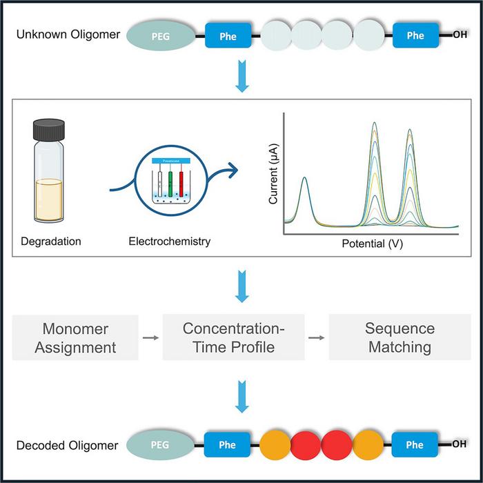 Message encoded in a molecule