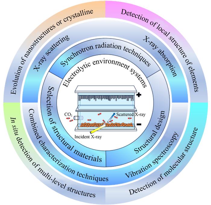 A scheme illustrating the strategy to build electrolytic cells for in-situ/operando electrocatalytic CO2RR measurements based on SR techniques