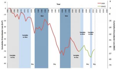 Cumulative Groundwater Losses in California's Central Valley