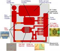 Methodology of Lab-on-a-Chip Experiment